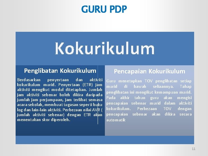 GURU PDP Kokurikulum Penglibatan Kokurikulum Pencapaian Kokurikulum Berdasarkan penyertaan dan aktiviti kokurikulum murid. Penyertaan