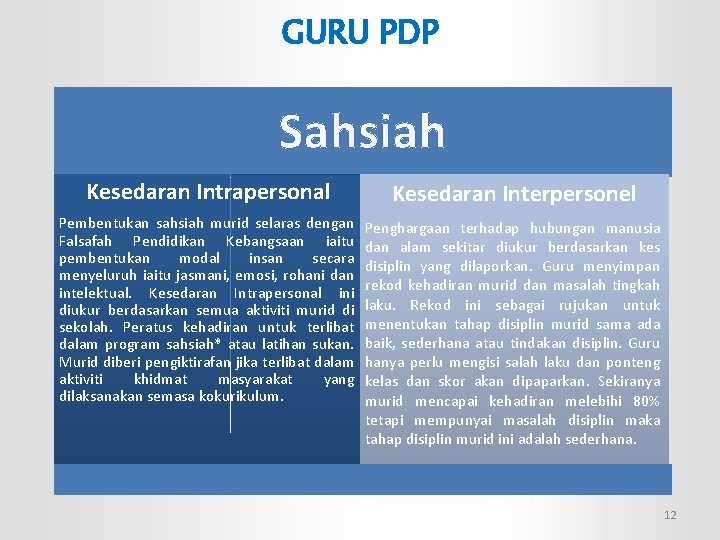 GURU PDP Sahsiah Kesedaran Intrapersonal Kesedaran Interpersonel Pembentukan sahsiah murid selaras dengan Falsafah Pendidikan