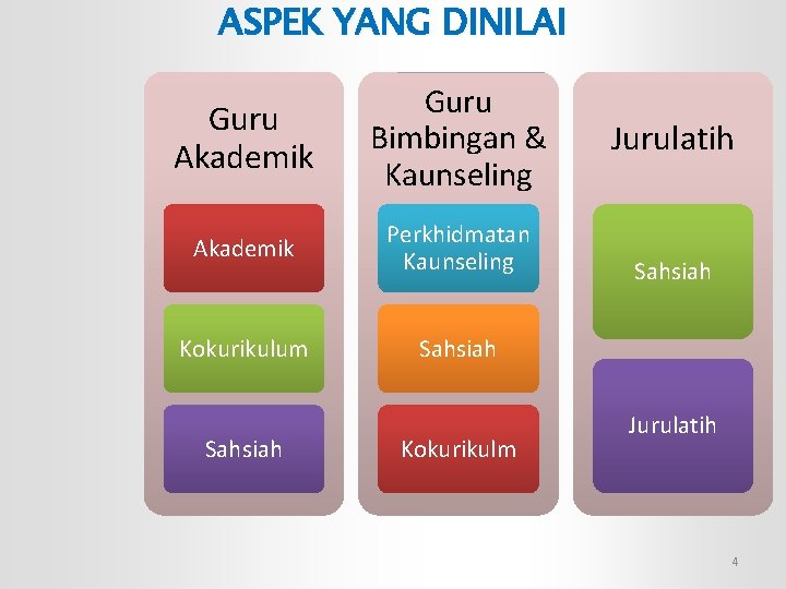 ASPEK YANG DINILAI Guru Akademik Guru Bimbingan & Kaunseling Akademik Perkhidmatan Kaunseling Kokurikulum Sahsiah