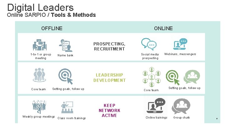 Digital Leaders Online SARPIO / Tools & Methods OFFLINE ONLINE PROSPECTING, RECRUITMENT 1 -to-1