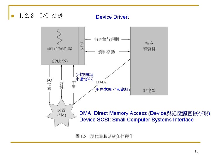 n 1. 2. 3 I/O 結構 Device Driver: (用在處理 小量資料) (用在處理大量資料) DMA: Direct Memory
