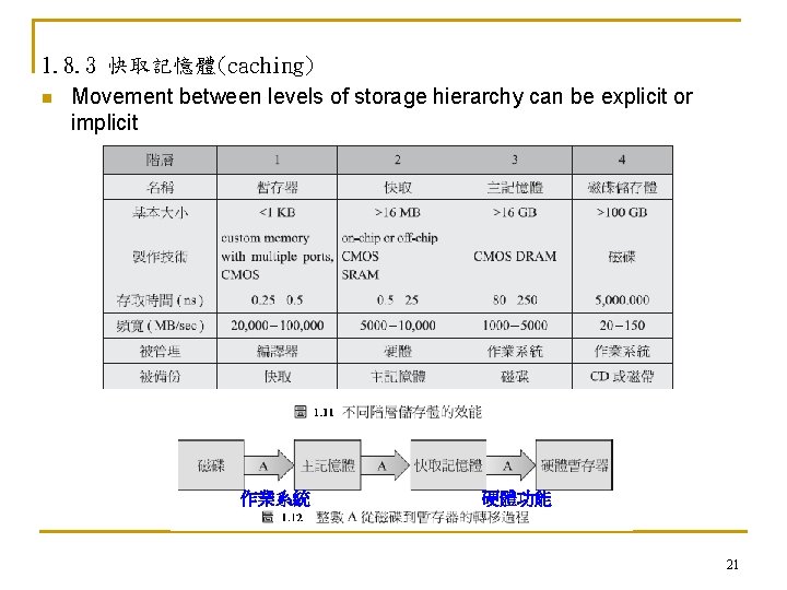 1. 8. 3 快取記憶體(caching) n Movement between levels of storage hierarchy can be explicit