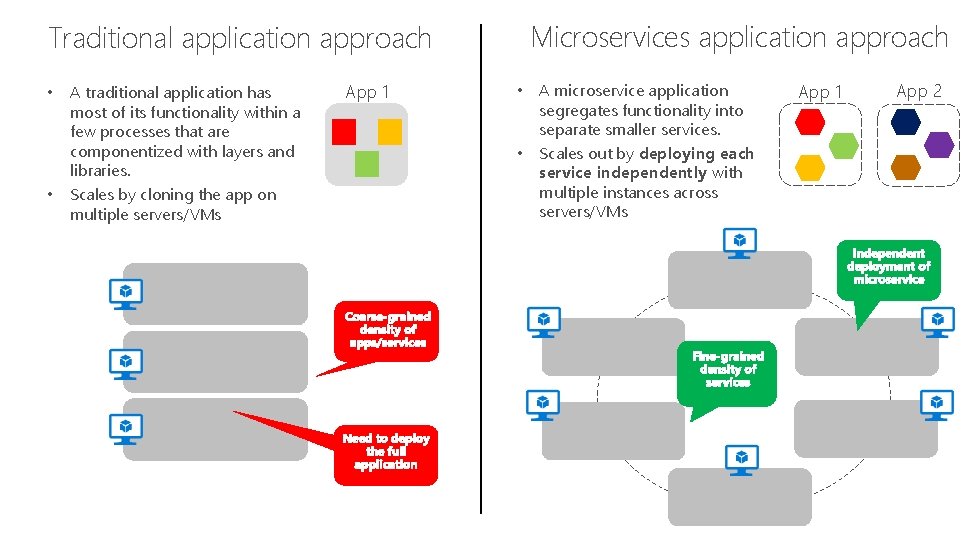 Microservices application approach Traditional application approach • • A traditional application has most of