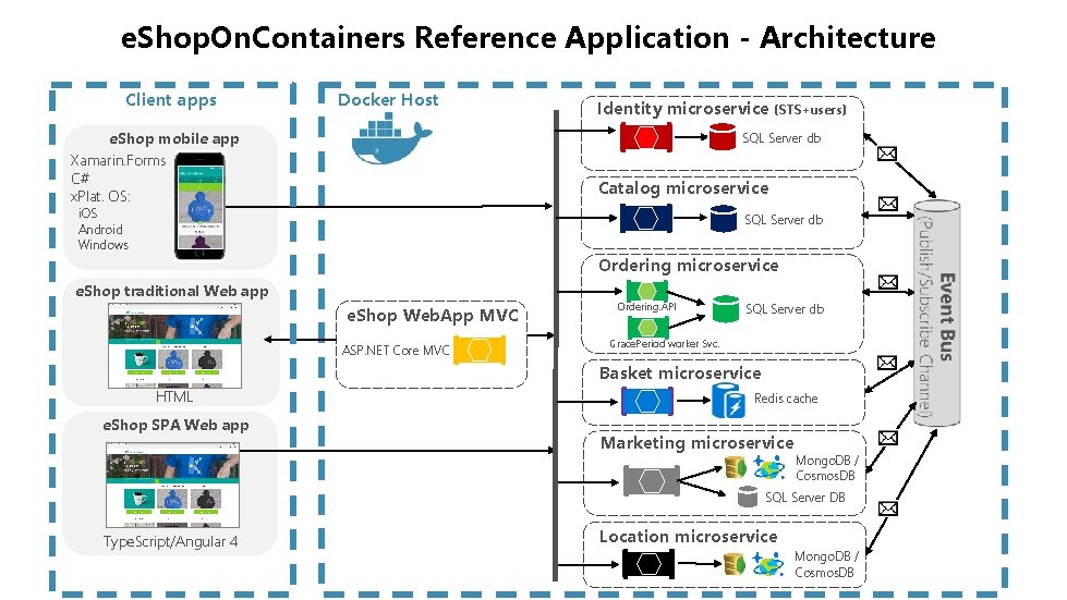 e. Shop. On. Containers Reference Application - Architecture Client apps Docker Host e. Shop