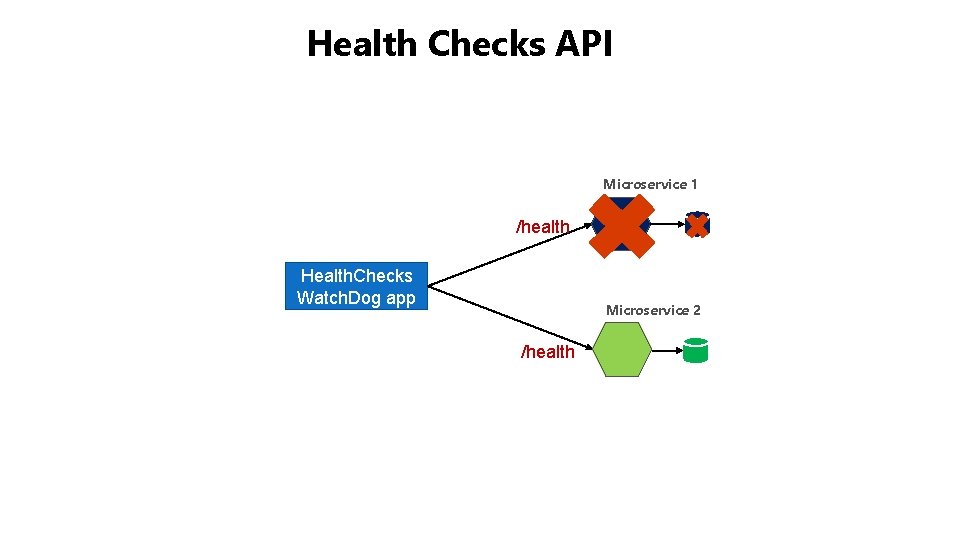 Health Checks API Microservice 1 /health Health. Checks Watch. Dog app Microservice 2 /health