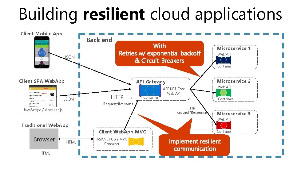 Building resilient cloud applications Client Mobile App Back end Microservice 1 Web API JSON