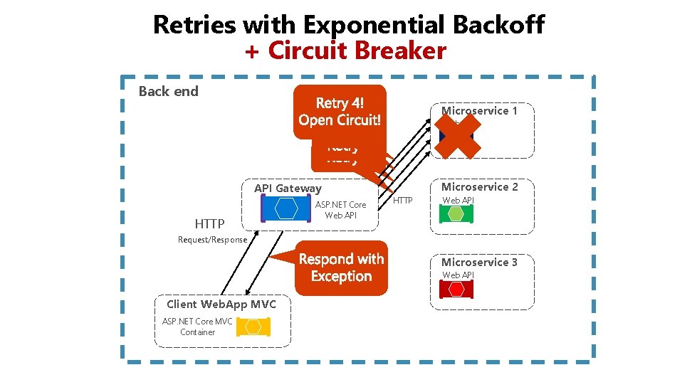 Retries with Exponential Backoff + Circuit Breaker Back end Microservice 1 Web API Gateway