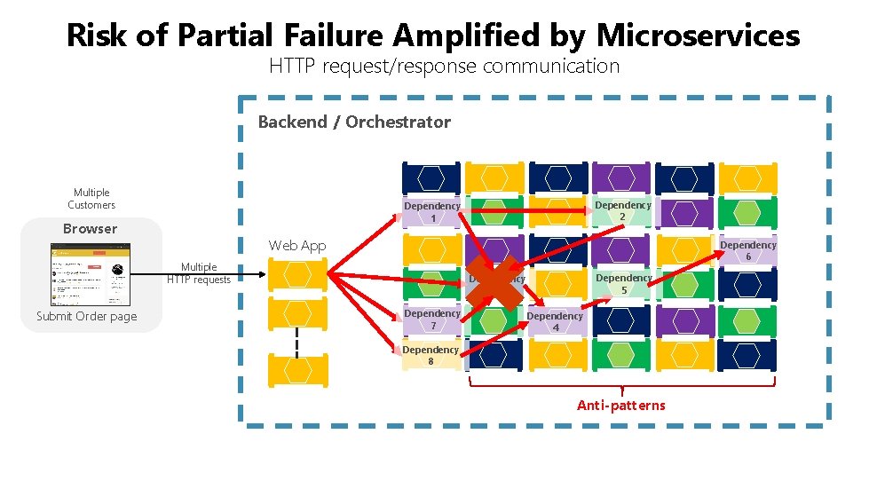 Risk of Partial Failure Amplified by Microservices HTTP request/response communication Backend / Orchestrator Multiple