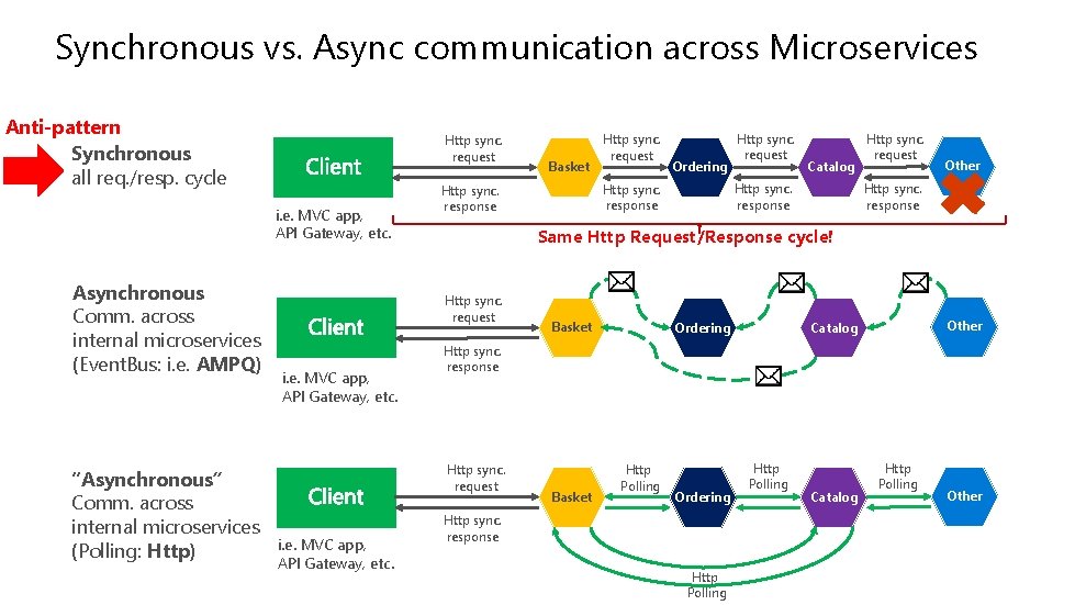 Synchronous vs. Async communication across Microservices Anti-pattern Synchronous all req. /resp. cycle Http sync.