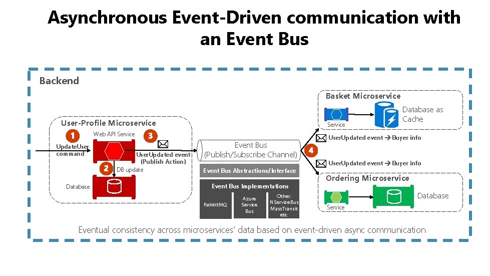 Asynchronous Event-Driven communication with an Event Bus Backend Basket Microservice User-Profile Microservice Service Web