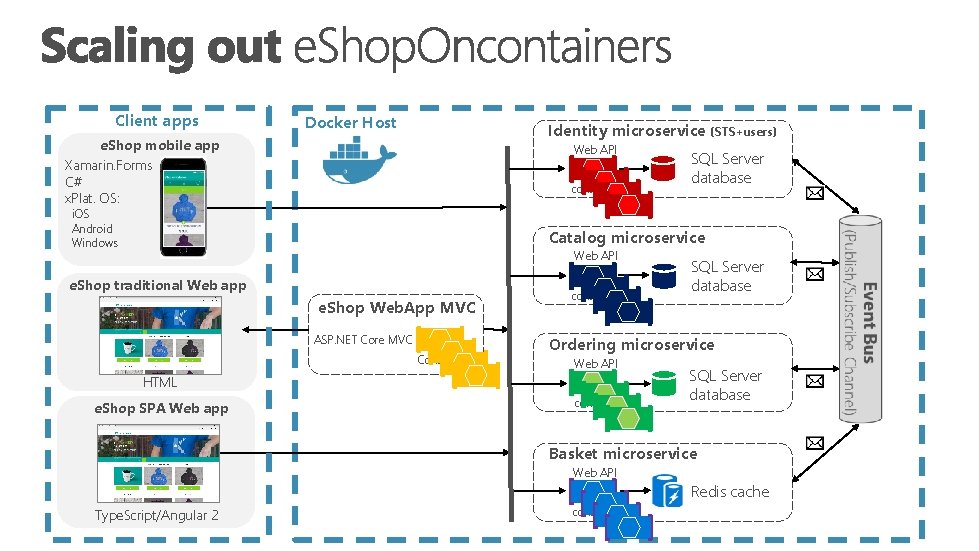 Client apps Docker Host Identity microservice (STS+users) e. Shop mobile app Xamarin. Forms C#