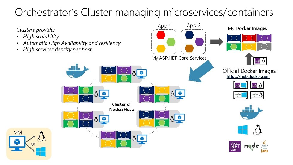 Orchestrator’s Cluster managing microservices/containers Clusters provide: • High scalability • Automatic High Availability and