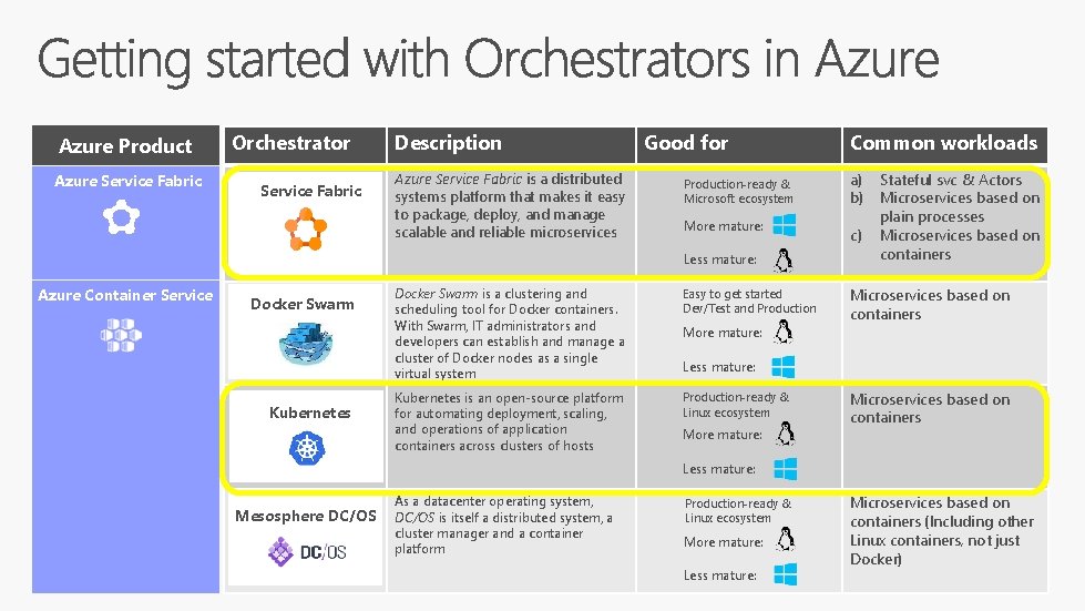 Azure Product Azure Service Fabric Orchestrator Service Fabric Description Azure Service Fabric is a