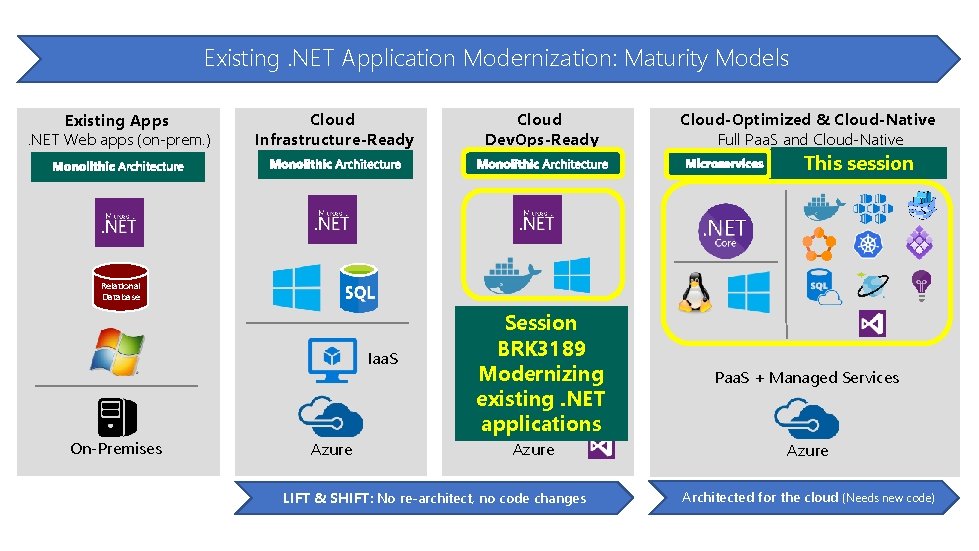 Existing. NET Application Modernization: Maturity Models Existing Apps. NET Web apps (on-prem. ) Cloud