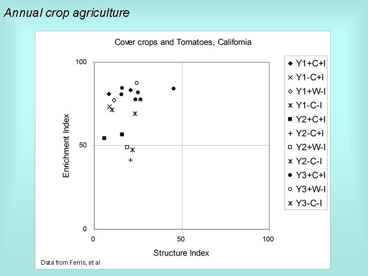 Annual crop agriculture Data from Ferris, et al 