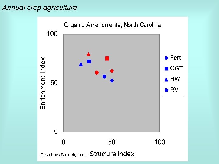 Annual crop agriculture 