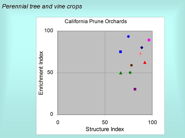 Perennial tree and vine crops 