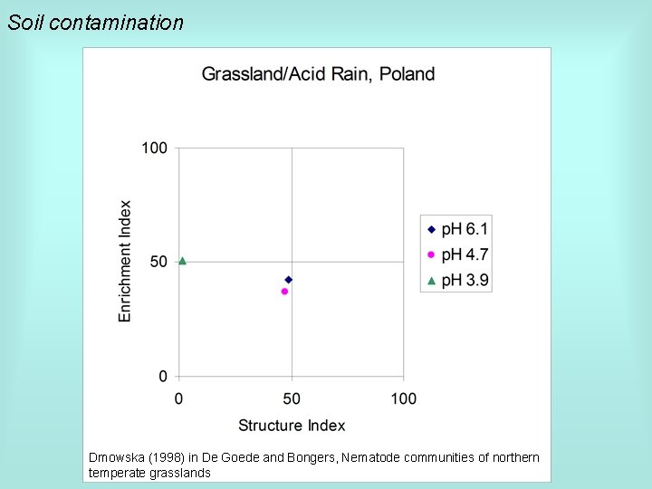 Soil contamination Dmowska (1998) in De Goede and Bongers, Nematode communities of northern temperate