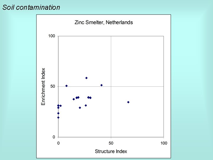 Soil contamination 