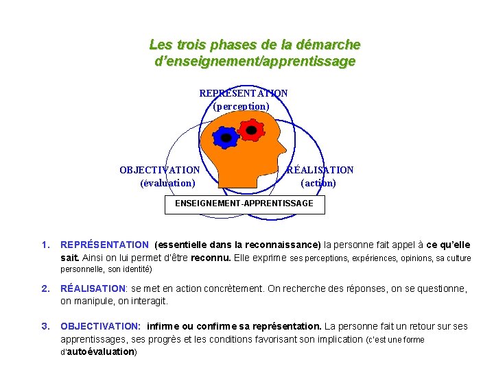 Les trois phases de la démarche d’enseignement/apprentissage REPRÉSENTATION (perception) OBJECTIVATION (évaluation) RÉALISATION (action) ENSEIGNEMENT-APPRENTISSAGE