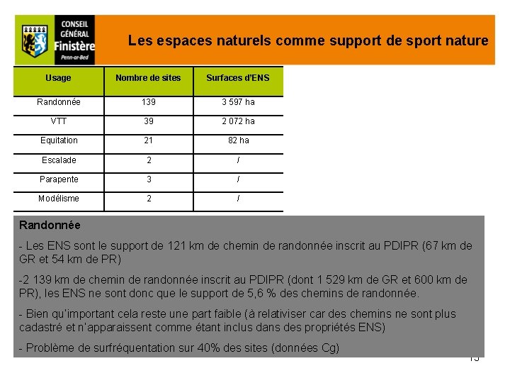 Les espaces naturels comme support de sport nature Usage Nombre de sites Surfaces d’ENS