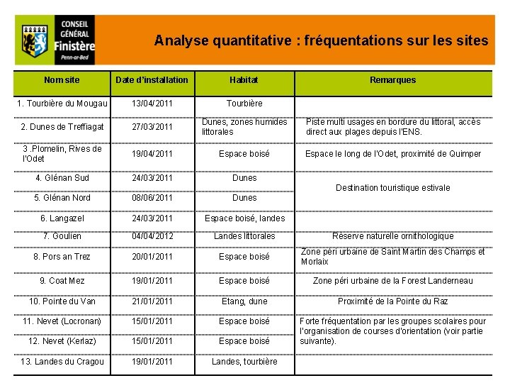 Analyse quantitative : fréquentations sur les sites Nom site Date d’installation Habitat Remarques 1.