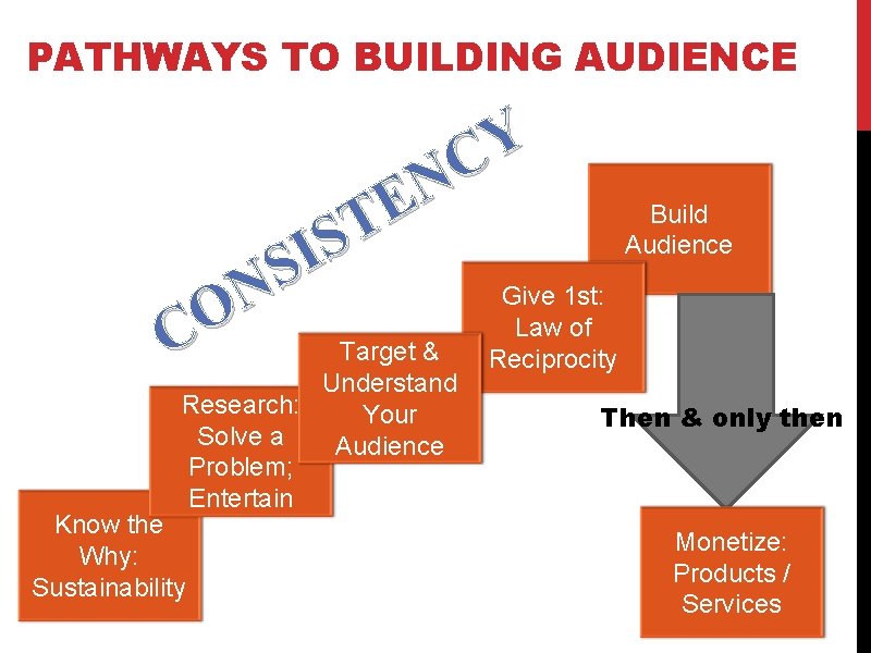 PATHWAYS TO BUILDING AUDIENCE Y C N E T S I S Give 1