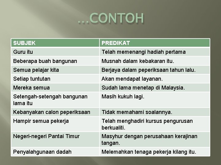 …CONTOH SUBJEK PREDIKAT Guru itu Telah memenangi hadiah pertama Beberapa buah bangunan Musnah dalam