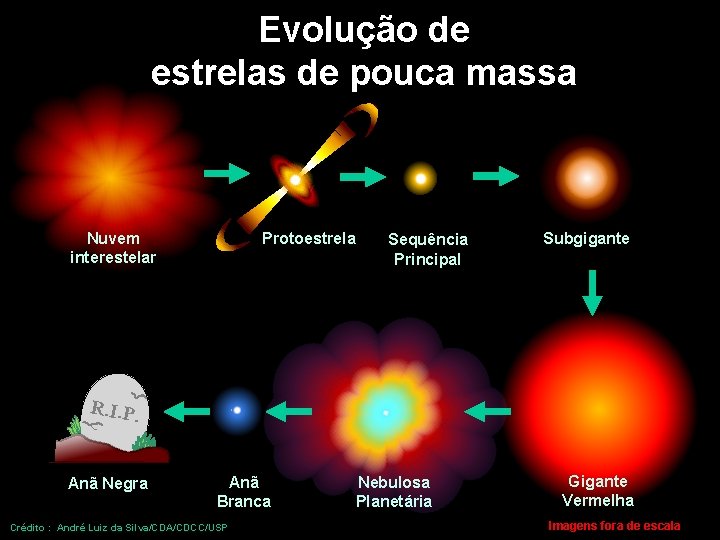 Evolução de estrelas de pouca massa Nuvem interestelar Protoestrela Sequência Principal Subgigante R. I.