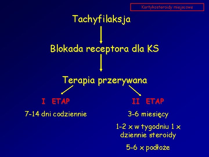 Kortykosteroidy miejscowe Tachyfilaksja Blokada receptora dla KS Terapia przerywana I ETAP II ETAP 7