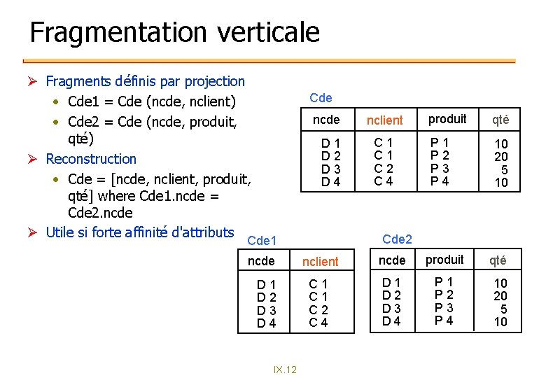 Fragmentation verticale Ø Fragments définis par projection • Cde 1 = Cde (ncde, nclient) Fragmentation verticale Ø Fragments définis par projection • Cde 1 = Cde (ncde, nclient)