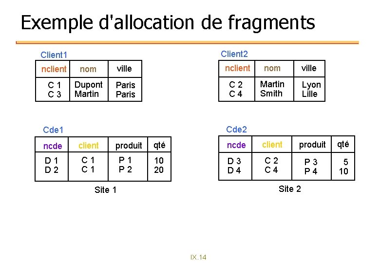 Exemple d'allocation de fragments Client 2 Client 1 nclient nom ville C 1 C Exemple d'allocation de fragments Client 2 Client 1 nclient nom ville C 1 C