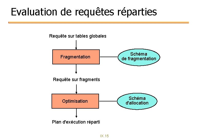 Evaluation de requêtes réparties Requête sur tables globales Schéma de fragmentation Fragmentation Requête sur Evaluation de requêtes réparties Requête sur tables globales Schéma de fragmentation Fragmentation Requête sur