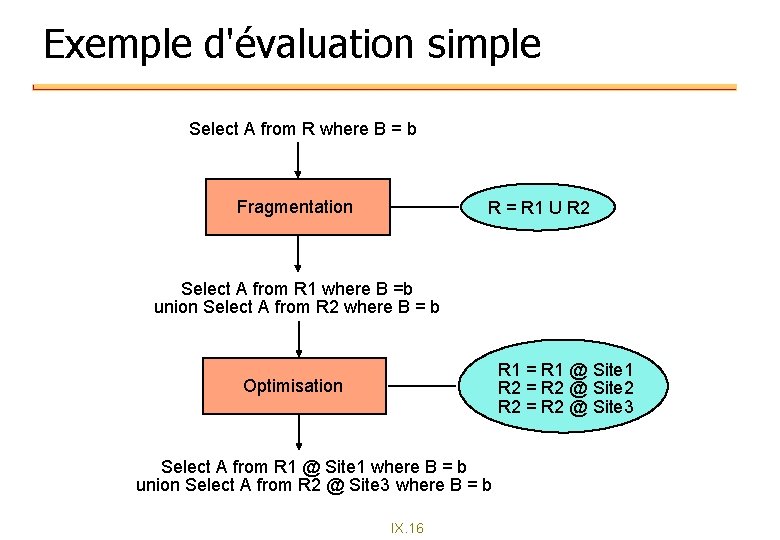 Exemple d'évaluation simple Select A from R where B = b Fragmentation R = Exemple d'évaluation simple Select A from R where B = b Fragmentation R =