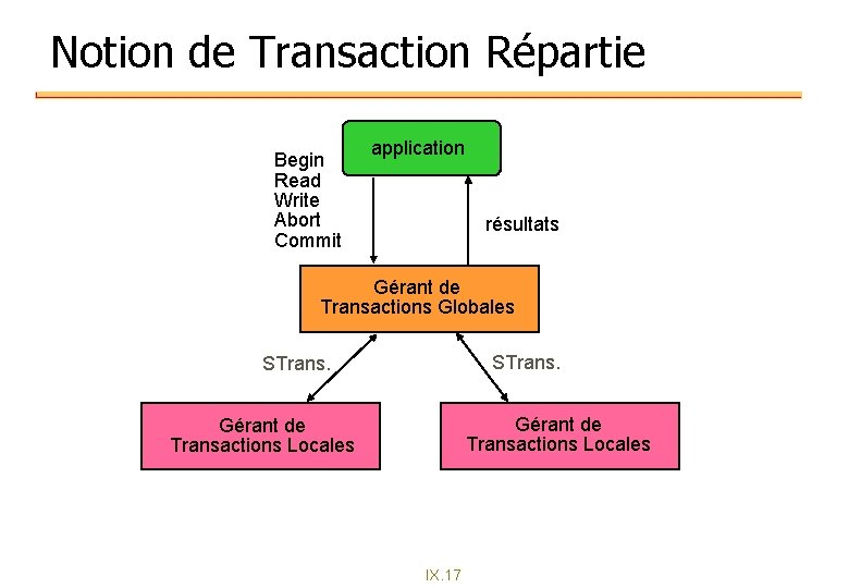 Notion de Transaction Répartie Begin Read Write Abort Commit application résultats Gérant de Transactions Notion de Transaction Répartie Begin Read Write Abort Commit application résultats Gérant de Transactions
