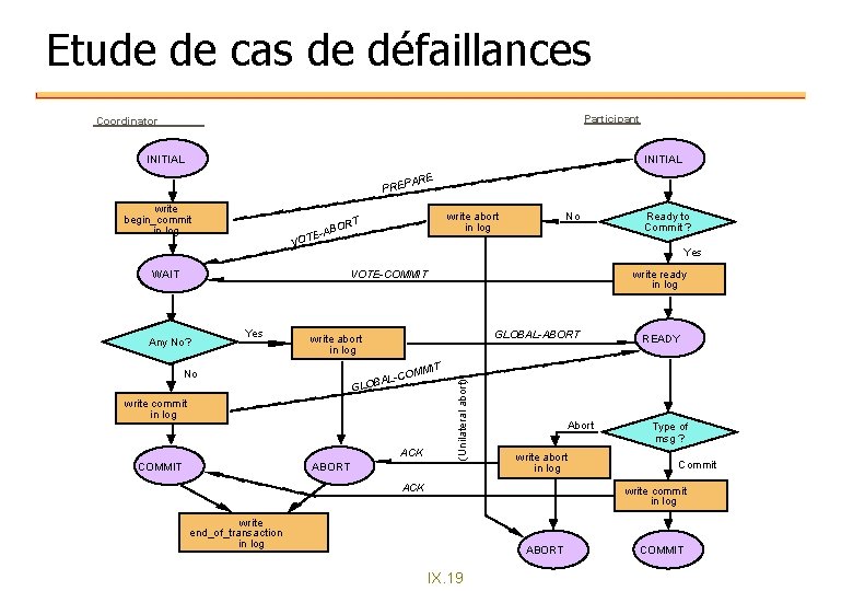Etude de cas de défaillances Participant Coordinator INITIAL ARE PREP write begin_commit in log Etude de cas de défaillances Participant Coordinator INITIAL ARE PREP write begin_commit in log