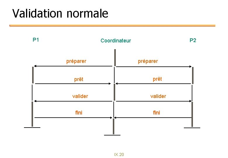 Validation normale P 1 P 2 Coordinateur préparer prêt valider fini IX. 20 Validation normale P 1 P 2 Coordinateur préparer prêt valider fini IX. 20