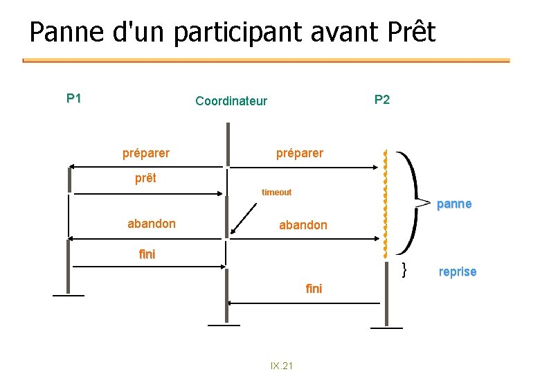 Panne d'un participant avant Prêt P 1 P 2 Coordinateur préparer prêt timeout abandon Panne d'un participant avant Prêt P 1 P 2 Coordinateur préparer prêt timeout abandon