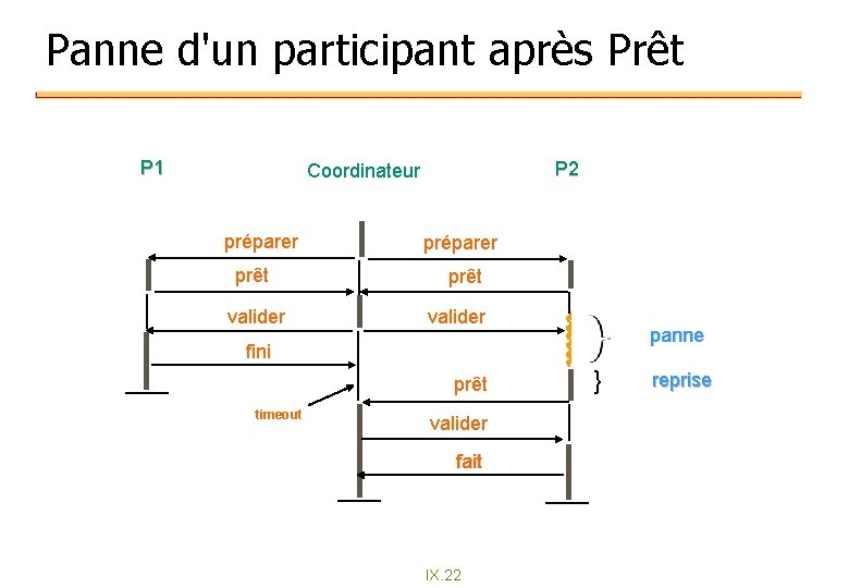 Panne d'un participant après Prêt P 1 P 2 Coordinateur préparer prêt valider fini Panne d'un participant après Prêt P 1 P 2 Coordinateur préparer prêt valider fini