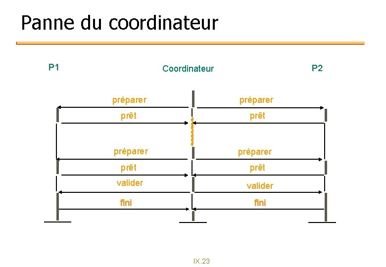 Panne du coordinateur P 1 P 2 Coordinateur préparer prêt valider fini IX. 23 Panne du coordinateur P 1 P 2 Coordinateur préparer prêt valider fini IX. 23