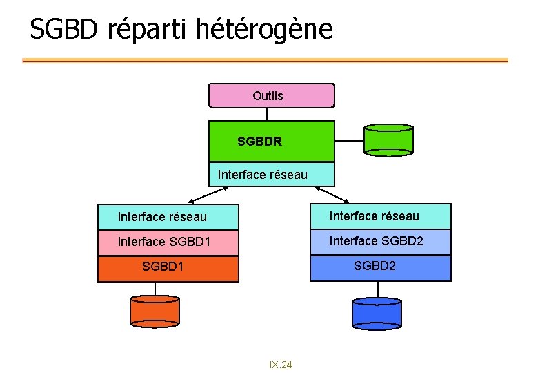 SGBD réparti hétérogène Outils SGBDR Interface réseau Interface SGBD 1 Interface SGBD 2 SGBD SGBD réparti hétérogène Outils SGBDR Interface réseau Interface SGBD 1 Interface SGBD 2 SGBD