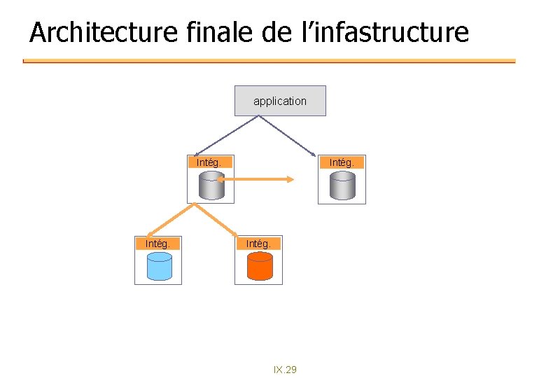 Architecture finale de l’infastructure application Intég. IX. 29 Architecture finale de l’infastructure application Intég. IX. 29