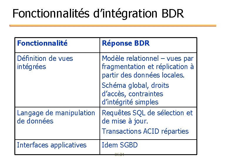Fonctionnalités d’intégration BDR Fonctionnalité Réponse BDR Définition de vues intégrées Modèle relationnel – vues Fonctionnalités d’intégration BDR Fonctionnalité Réponse BDR Définition de vues intégrées Modèle relationnel – vues