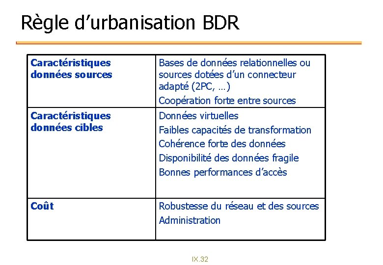 Règle d’urbanisation BDR Caractéristiques données sources Bases de données relationnelles ou sources dotées d’un Règle d’urbanisation BDR Caractéristiques données sources Bases de données relationnelles ou sources dotées d’un