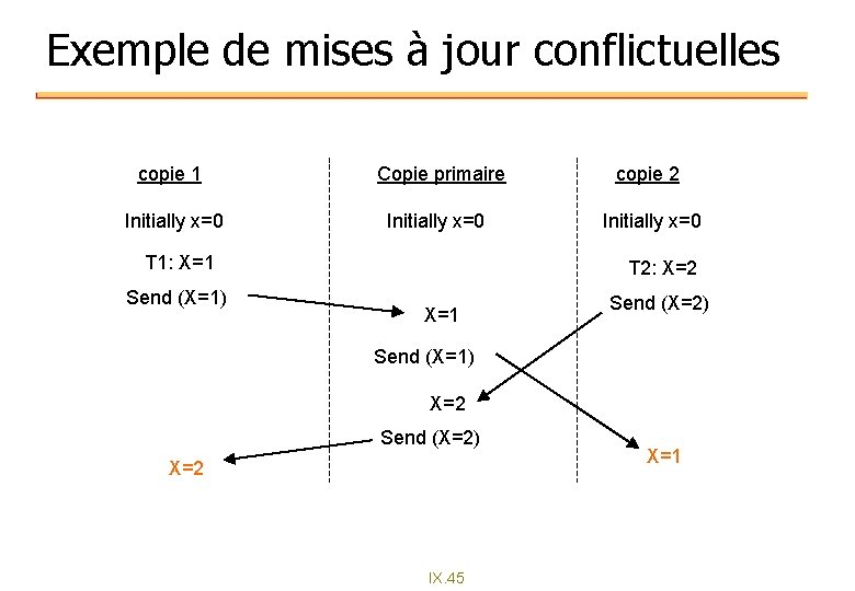 Exemple de mises à jour conflictuelles copie 1 Copie primaire copie 2 Initially x=0 Exemple de mises à jour conflictuelles copie 1 Copie primaire copie 2 Initially x=0