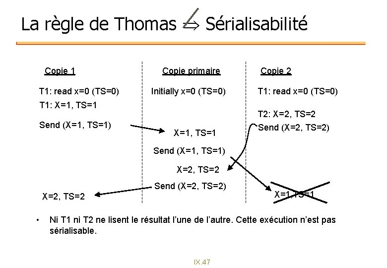 La règle de Thomas Sérialisabilité Copie 1 T 1: read x=0 (TS=0) Copie primaire La règle de Thomas Sérialisabilité Copie 1 T 1: read x=0 (TS=0) Copie primaire