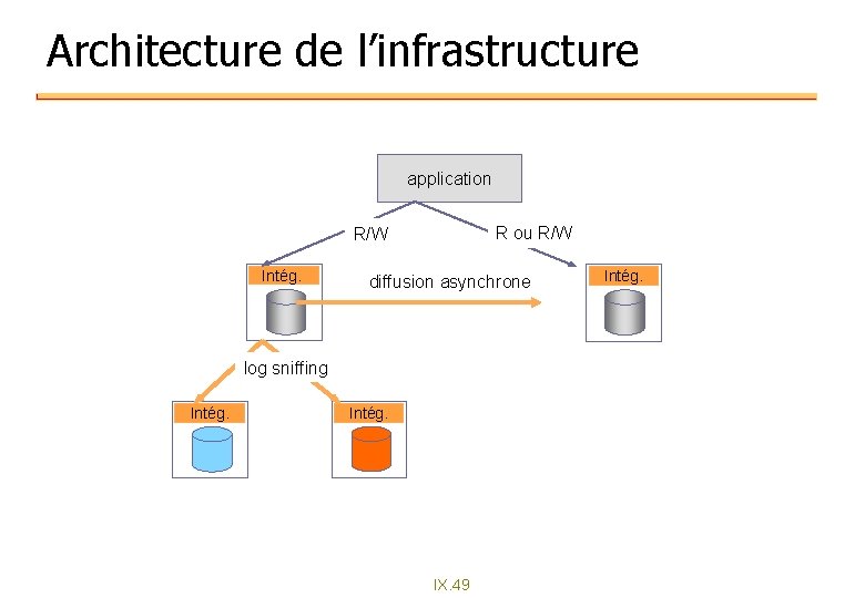 Architecture de l’infrastructure application R ou R/W Intég. diffusion asynchrone log sniffing Intég. IX. Architecture de l’infrastructure application R ou R/W Intég. diffusion asynchrone log sniffing Intég. IX.