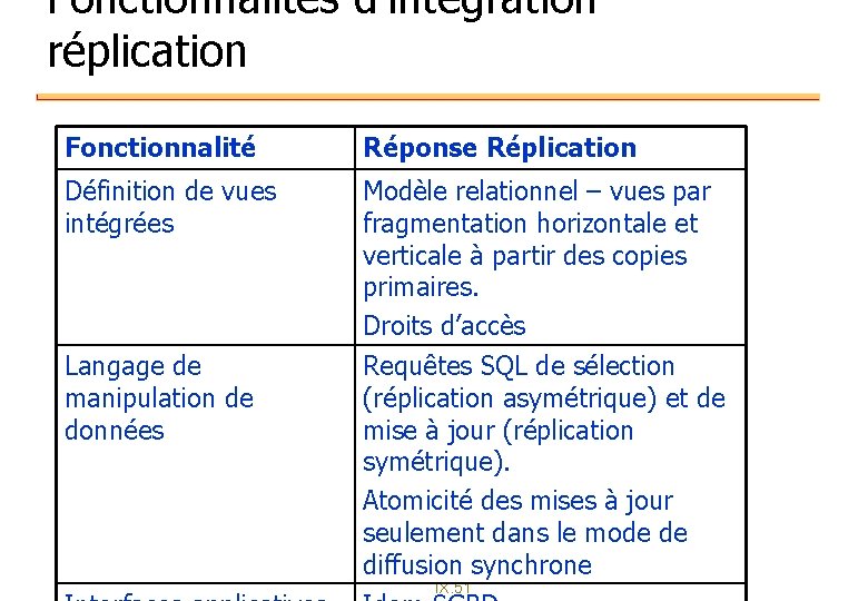 Fonctionnalités d’intégration réplication Fonctionnalité Réponse Réplication Définition de vues intégrées Modèle relationnel – vues Fonctionnalités d’intégration réplication Fonctionnalité Réponse Réplication Définition de vues intégrées Modèle relationnel – vues