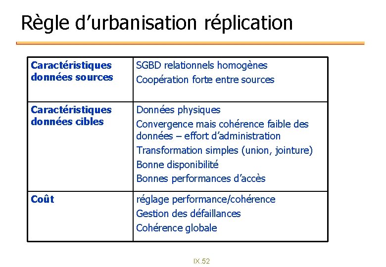 Règle d’urbanisation réplication Caractéristiques données sources SGBD relationnels homogènes Coopération forte entre sources Caractéristiques Règle d’urbanisation réplication Caractéristiques données sources SGBD relationnels homogènes Coopération forte entre sources Caractéristiques