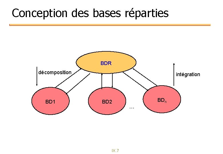 Conception des bases réparties BDR décomposition BD 1 intégration BD 2 IX. 7 BDn Conception des bases réparties BDR décomposition BD 1 intégration BD 2 IX. 7 BDn